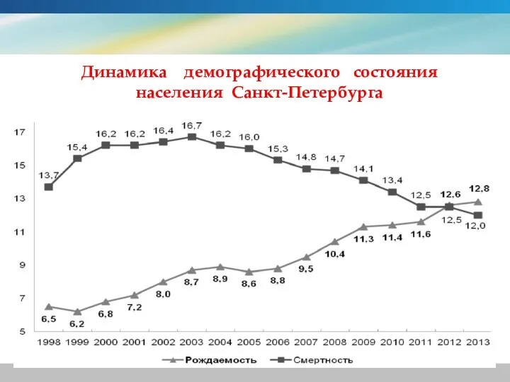 Динамика демографического состояния населения Санкт-Петербурга