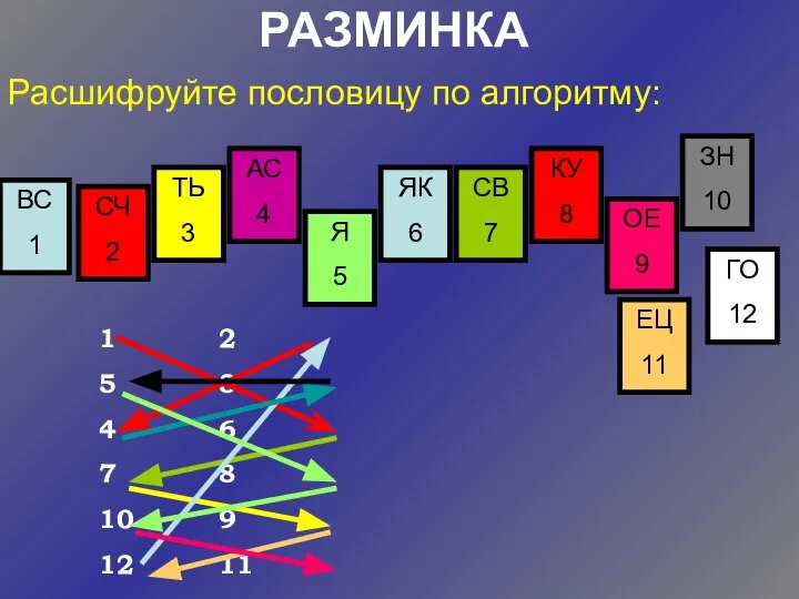 РАЗМИНКА Расшифруйте пословицу по алгоритму: ВС 1 СЧ 2 ТЬ 3 АС