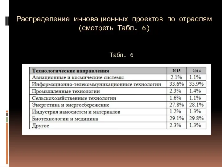 Распределение инновационных проектов по отраслям (смотреть Табл. 6) Табл. 6