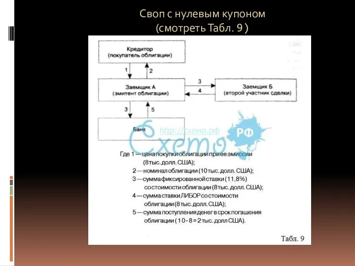 Своп с нулевым купоном (смотреть Табл. 9)