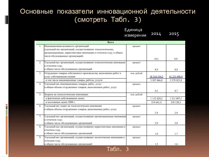 Основные показатели инновационной деятельности (смотреть Табл. 3) Единица измерения 2014 2015 Табл. 3