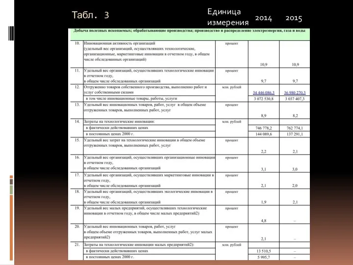 Единица измерения 2014 2015 Табл. 3