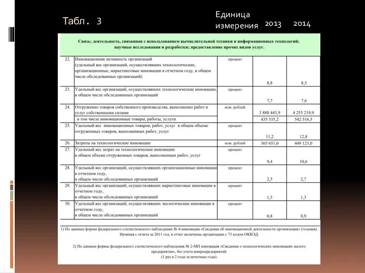 Единица измерения 2013 2014 Табл. 3