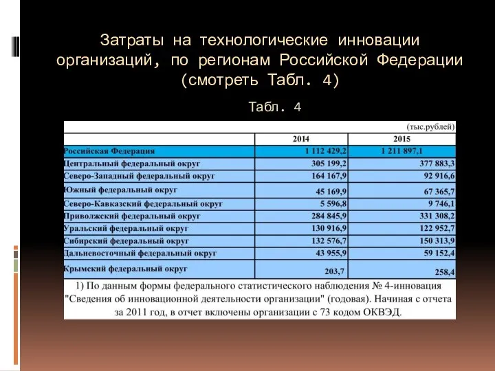 Затраты на технологические инновации организаций, по регионам Российской Федерации (смотреть Табл. 4) Табл. 4
