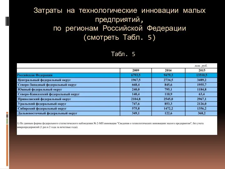 Затраты на технологические инновации малых предприятий, по регионам Российской Федерации (смотреть Табл. 5) Табл. 5