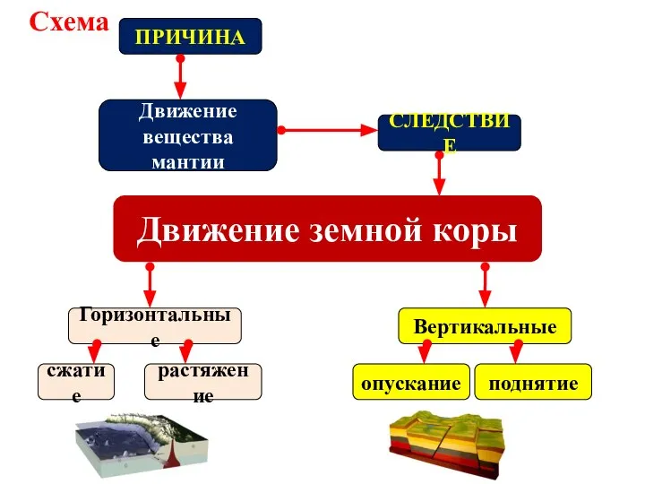 Движение земной коры ПРИЧИНА Движение вещества мантии СЛЕДСТВИЕ Схема Горизонтальные Вертикальные сжатие растяжение опускание поднятие