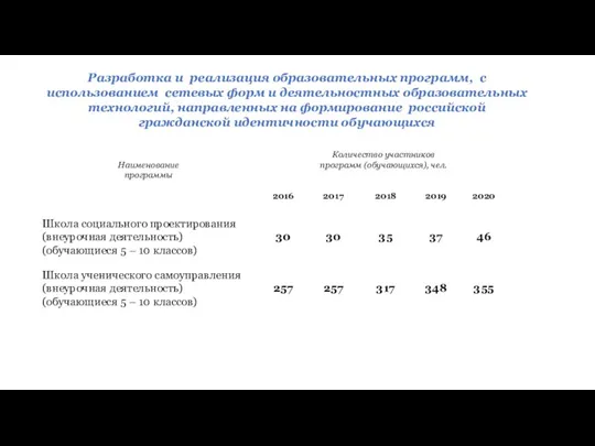 Разработка и реализация образовательных программ, с использованием сетевых форм и деятельностных образовательных