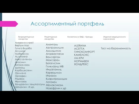 Ассортиментный портфель Алерана спрей Вертум Лор Гинкго Билоба Аспикор Амброксол Ацикловир Декспантенол