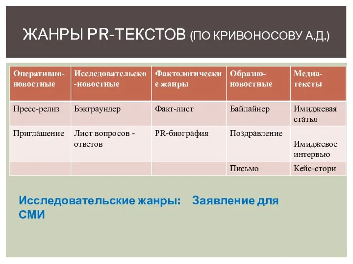 ЖАНРЫ PR-ТЕКСТОВ (ПО КРИВОНОСОВУ А.Д.) Исследовательские жанры: Заявление для СМИ