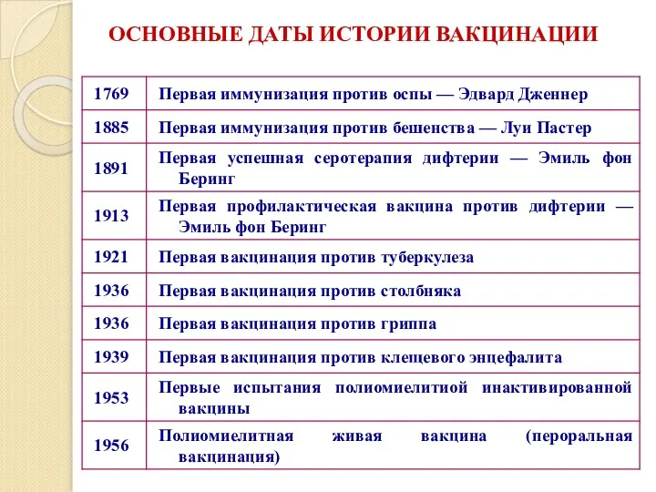 ОСНОВНЫЕ ДАТЫ ИСТОРИИ ВАКЦИНАЦИИ