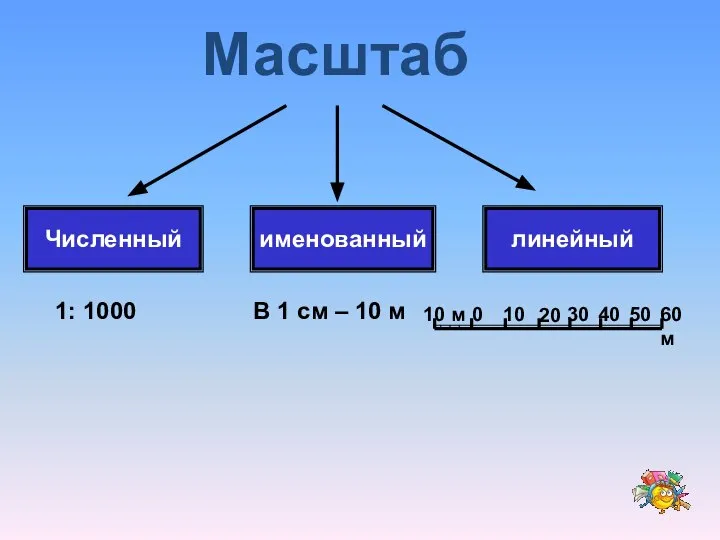 Масштаб Численный именованный линейный 1: 1000 В 1 см – 10 м