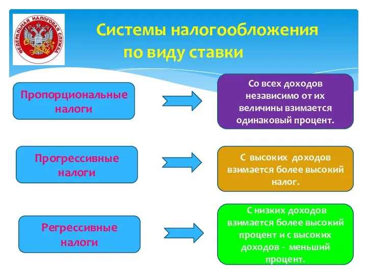 Системы налогообложения по виду ставки Пропорциональные налоги Прогрессивные налоги Регрессивные налоги Со