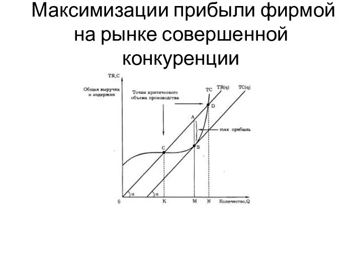 Максимизации прибыли фирмой на рынке совершенной конкуренции