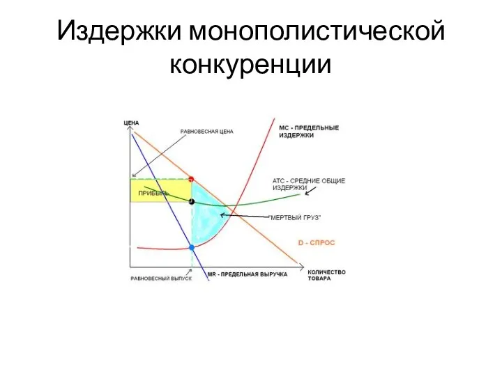 Издержки монополистической конкуренции