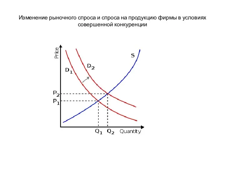 Изменение рыночного спроса и спроса на продукцию фирмы в условиях совершенной конкуренции