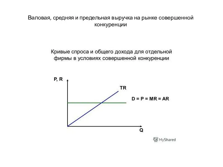 Валовая, средняя и предельная выручка на рынке совершенной конкуренции