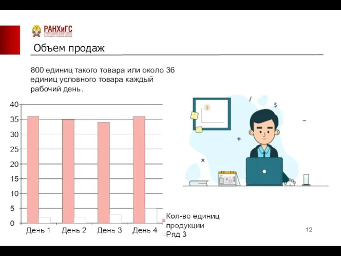 Объем продаж 800 единиц такого товара или около 36 единиц условного товара каждый рабочий день.