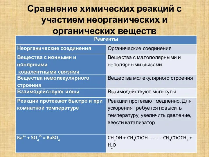 Сравнение химических реакций с участием неорганических и органических веществ