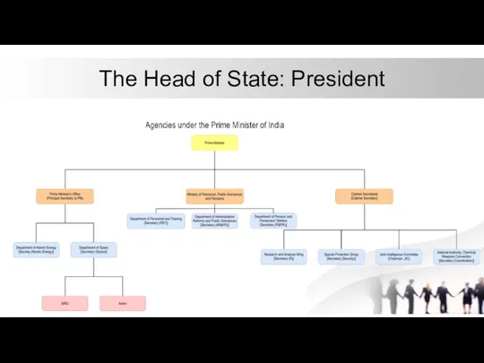 The Head of State: President