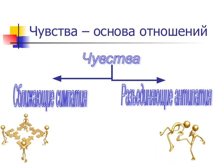 Чувства Сближающие симпатия Разъединяющие антипатия Чувства – основа отношений