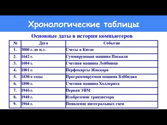 Хронологические таблицы Основные даты в истории компьютеров