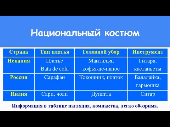 Национальный костюм Информация в таблице наглядна, компактна, легко обозрима.