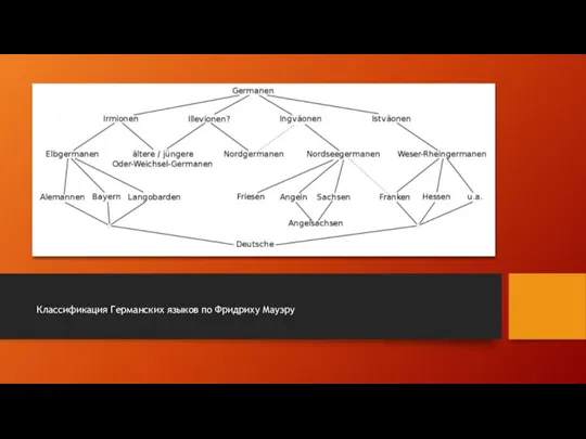 Классификация Германских языков по Фридриху Мауэру