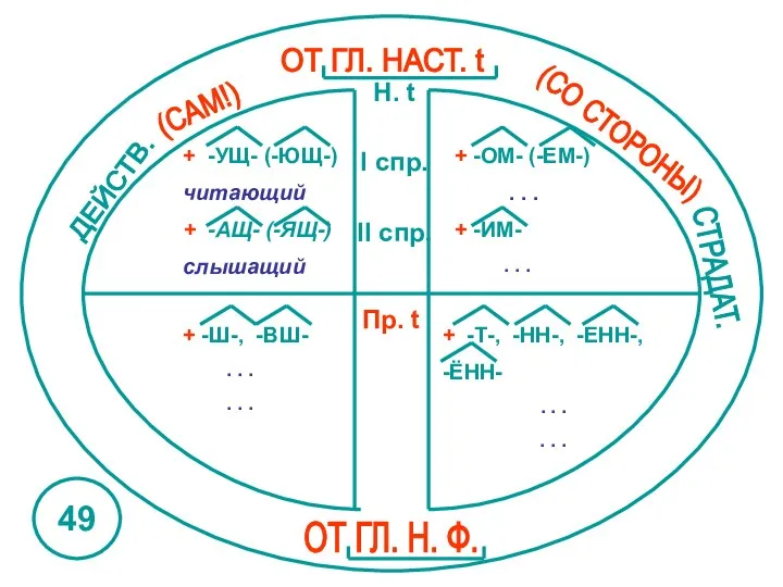 ДЕЙСТВ. СТРАДАТ. ОТ ГЛ. НАСТ. t ОТ ГЛ. Н. Ф. + -УЩ-