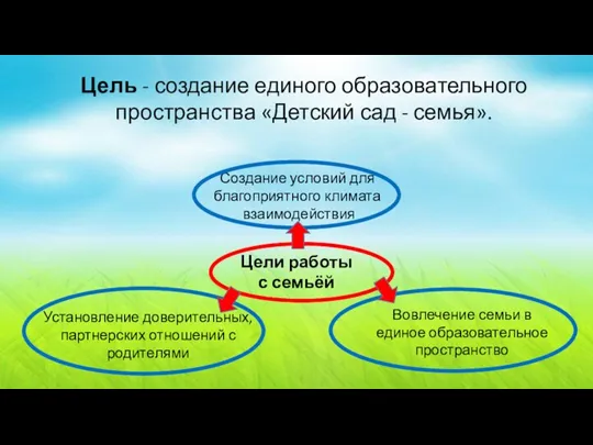 Создание условий для благоприятного климата взаимодействия Вовлечение семьи в единое образовательное пространство