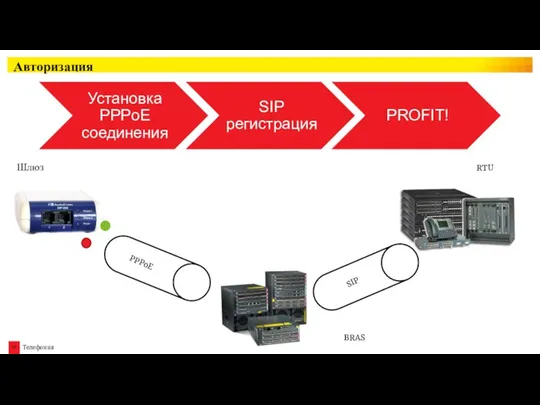 Авторизация Шлюз BRAS RTU PPPoE SIP