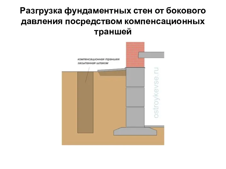 Разгрузка фундаментных стен от бокового давления посредством компенсационных траншей