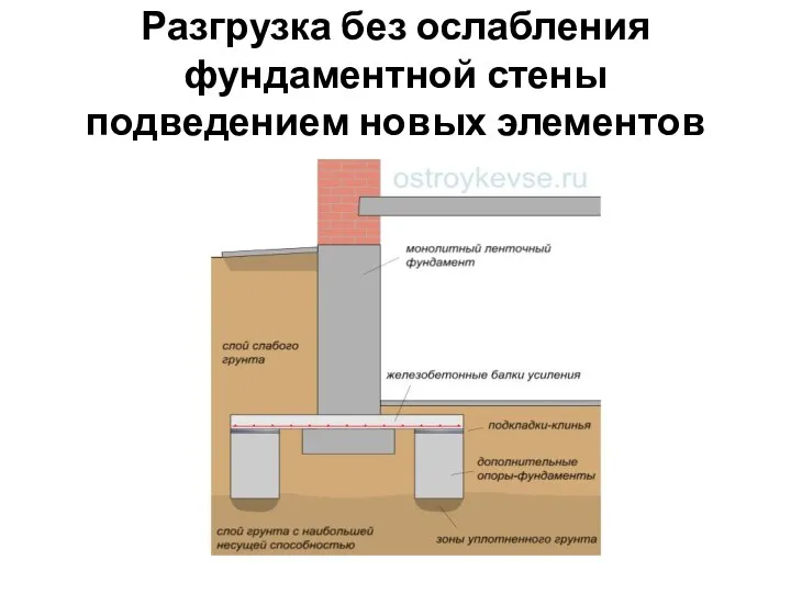 Разгрузка без ослабления фундаментной стены подведением новых элементов