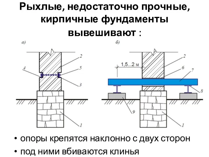 Рыхлые, недостаточно прочные, кирпичные фундаменты вывешивают : в горизонтальные штробы с обеих