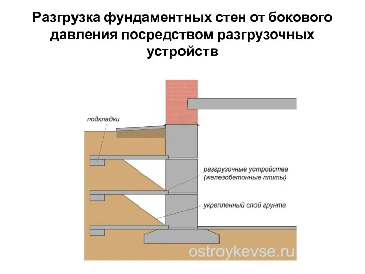 Разгрузка фундаментных стен от бокового давления посредством разгрузочных устройств