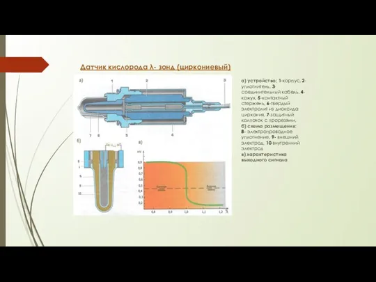 Датчик кислорода λ- зонд (циркониевый) а) устройство: 1-корпус, 2-уплотнитель, 3-соединительный кабель, 4-кожух,