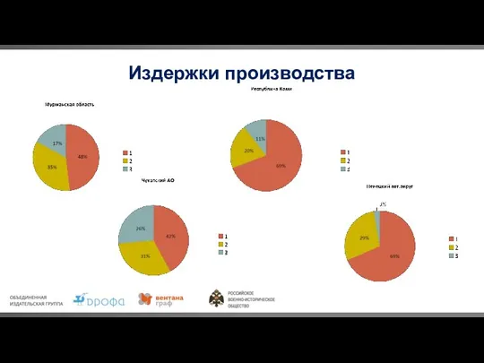 Издержки производства