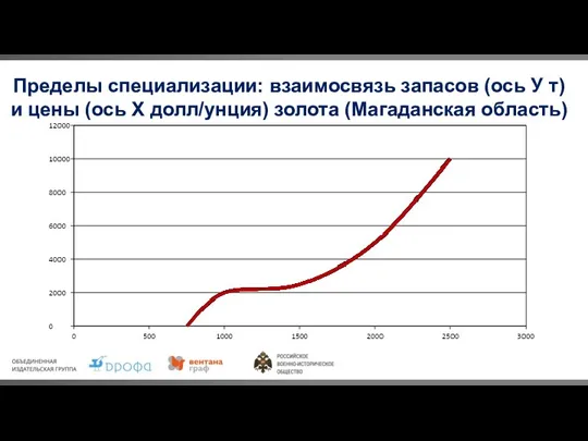 Пределы специализации: взаимосвязь запасов (ось У т) и цены (ось Х долл/унция) золота (Магаданская область)