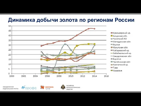 Динамика добычи золота по регионам России