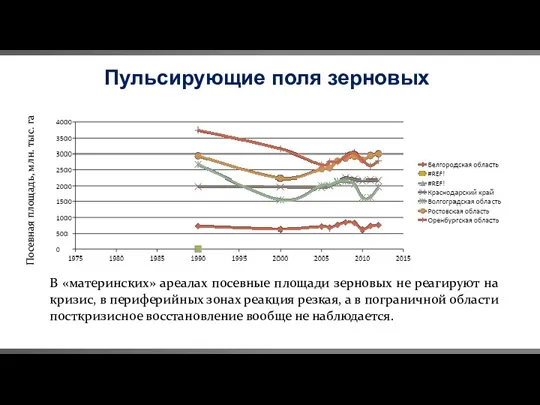 В «материнских» ареалах посевные площади зерновых не реагируют на кризис, в периферийных