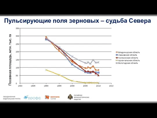 Пульсирующие поля зерновых – судьба Севера Посевная площадь, млн. тыс. га