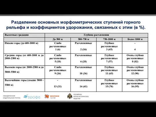 Разделение основных морфометрических ступеней горного рельефа и коэффициентов удорожания, связанных с этим (в %).