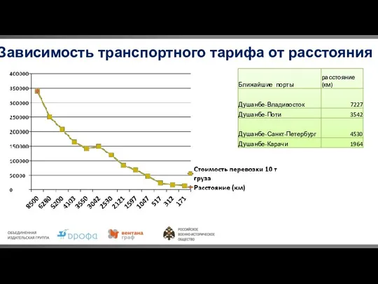 Зависимость транспортного тарифа от расстояния