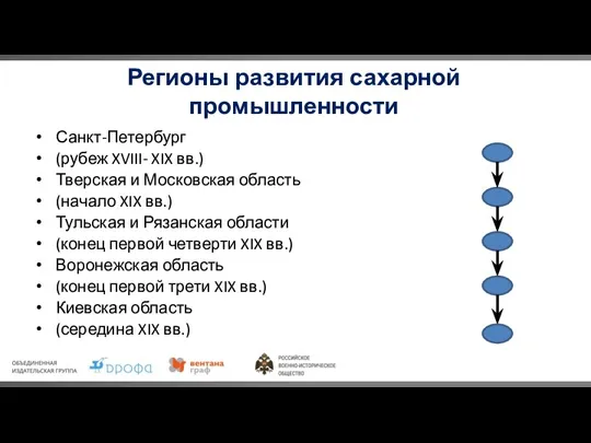 Регионы развития сахарной промышленности Санкт-Петербург (рубеж XVIII- XIX вв.) Тверская и Московская