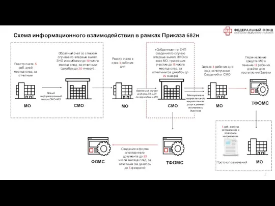 Схема информационного взаимодействия в рамках Приказа 682н Реестр счета 5 раб. дней