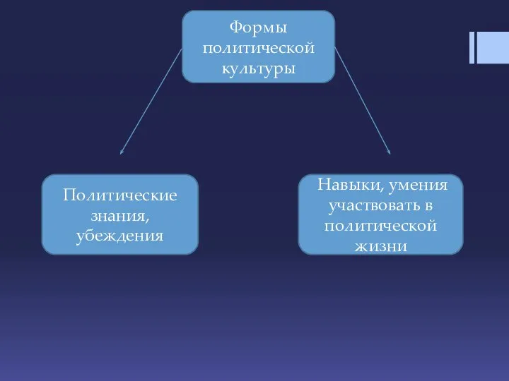 Формы политической культуры Политические знания, убеждения Навыки, умения участвовать в политической жизни