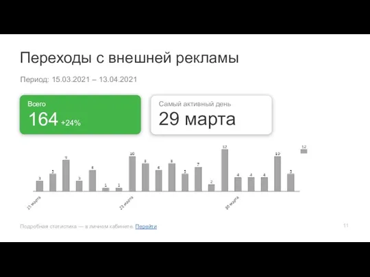 Переходы с внешней рекламы Период: 15.03.2021 – 13.04.2021 Подробная статистика — в