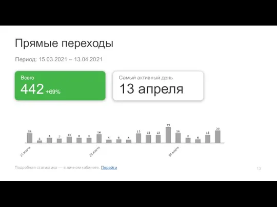 Прямые переходы Период: 15.03.2021 – 13.04.2021 Подробная статистика — в личном кабинете.