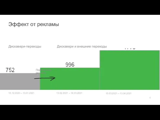 Подключили рекламу Эффект от рекламы Дискавери-переходы Дискавери и внешние переходы 15.12.2020 –