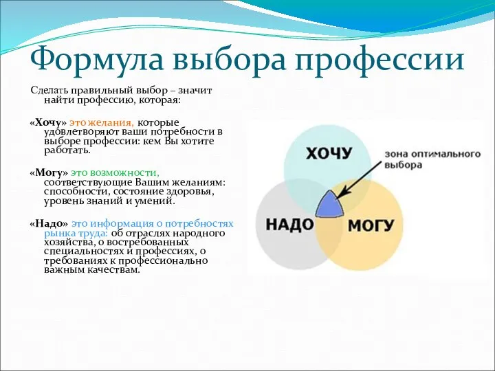 Формула выбора профессии Сделать правильный выбор – значит найти профессию, которая: «Хочу»