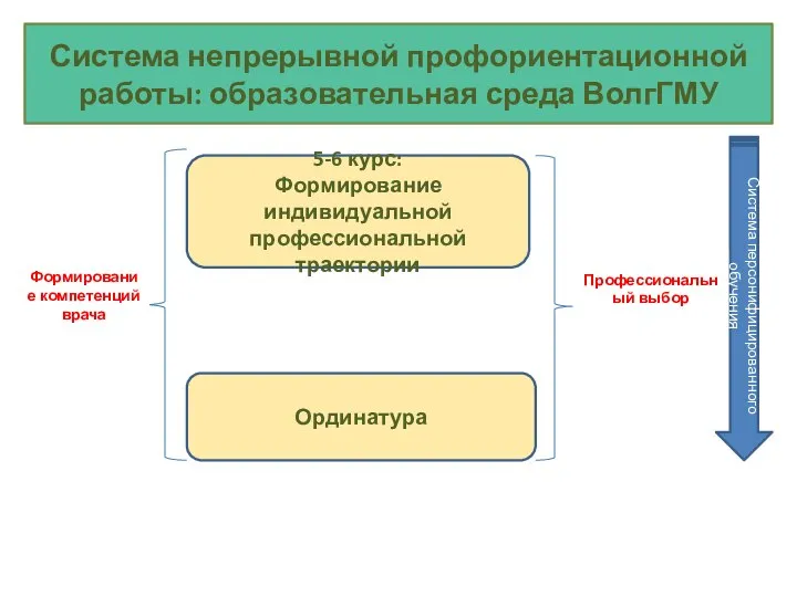 Система непрерывной профориентационной работы: образовательная среда ВолгГМУ 5-6 курс: Формирование индивидуальной профессиональной